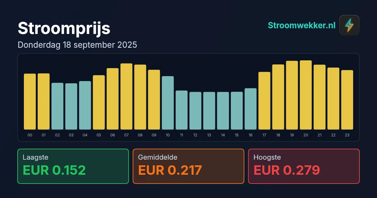 Prijsgrafiek voor donderdag 18 september 2025