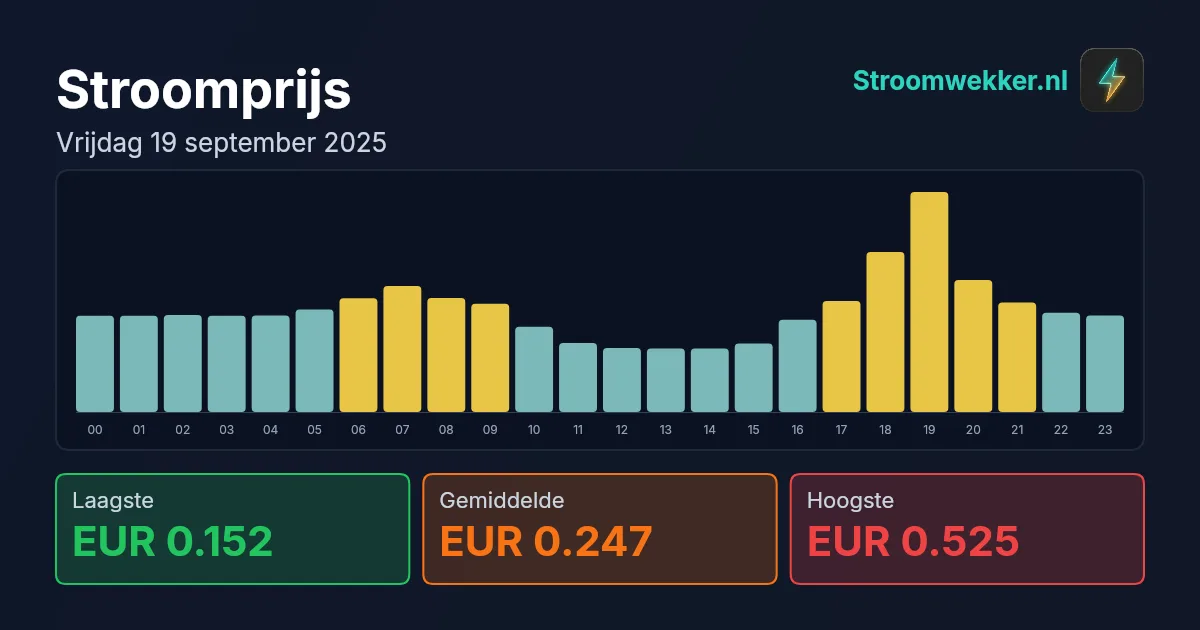 Prijsgrafiek voor vrijdag 19 september 2025