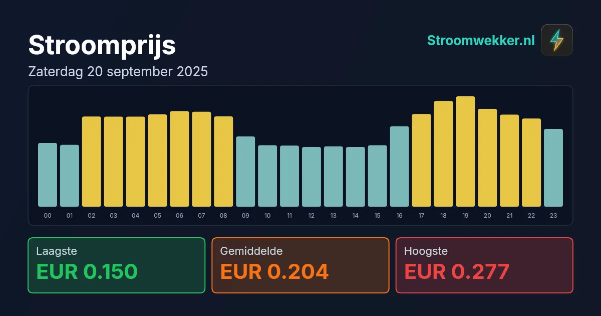 Prijsgrafiek voor zaterdag 20 september 2025