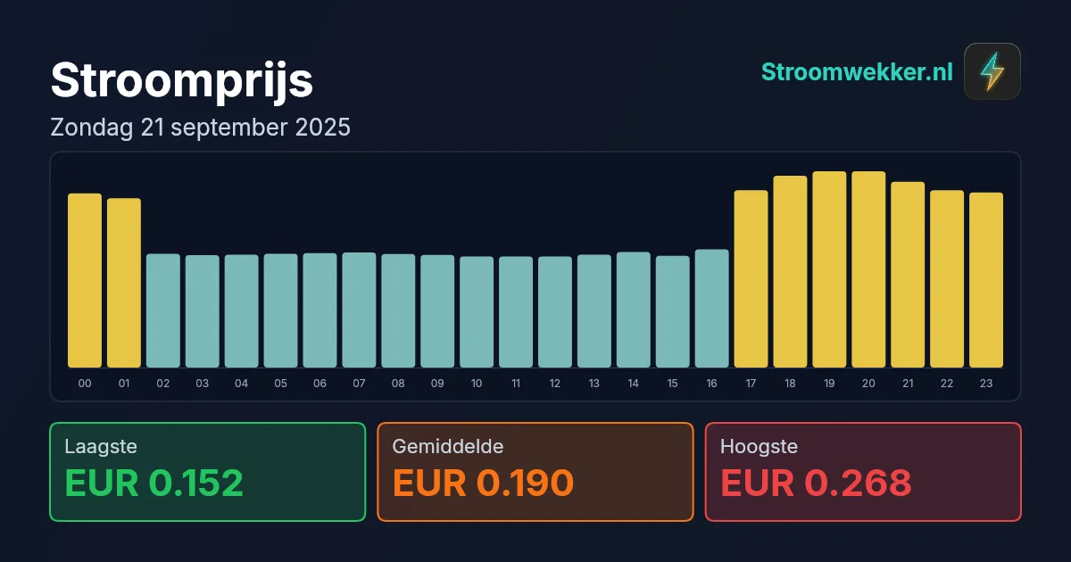 Prijsgrafiek voor zondag 21 september 2025
