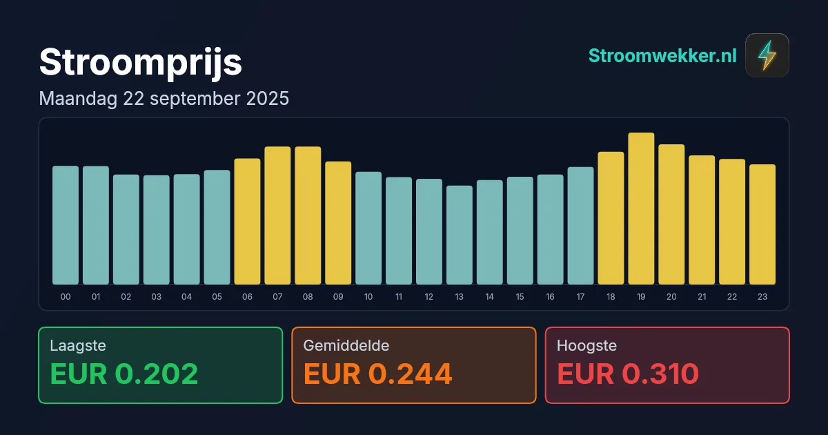 Prijsgrafiek voor maandag 22 september 2025