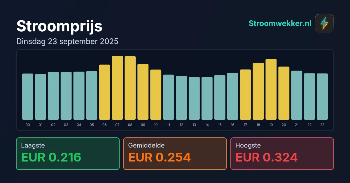 Prijsgrafiek voor dinsdag 23 september 2025