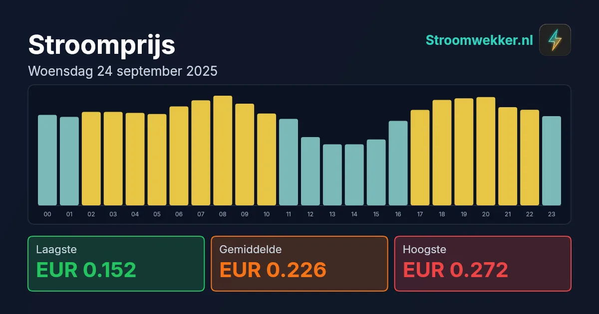 Prijsgrafiek voor woensdag 24 september 2025
