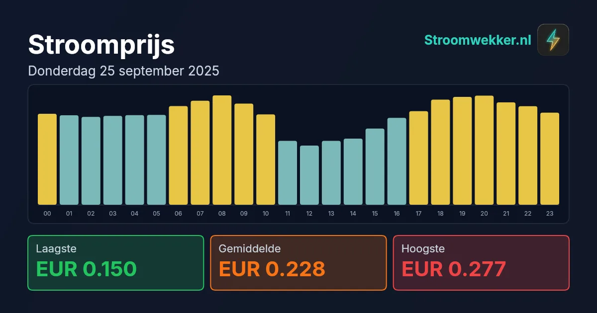 Prijsgrafiek voor donderdag 25 september 2025