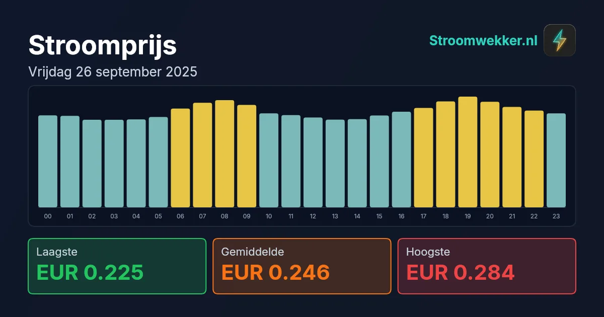 Prijsgrafiek voor vrijdag 26 september 2025