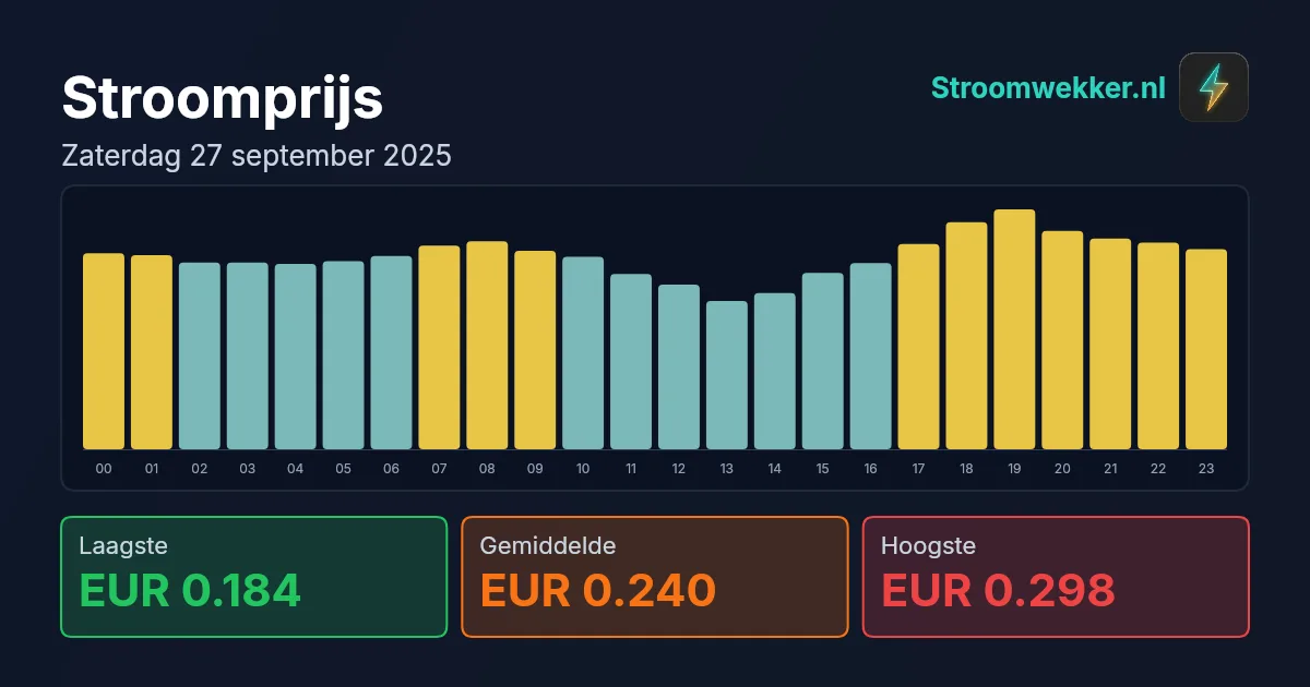 Prijsgrafiek voor zaterdag 27 september 2025