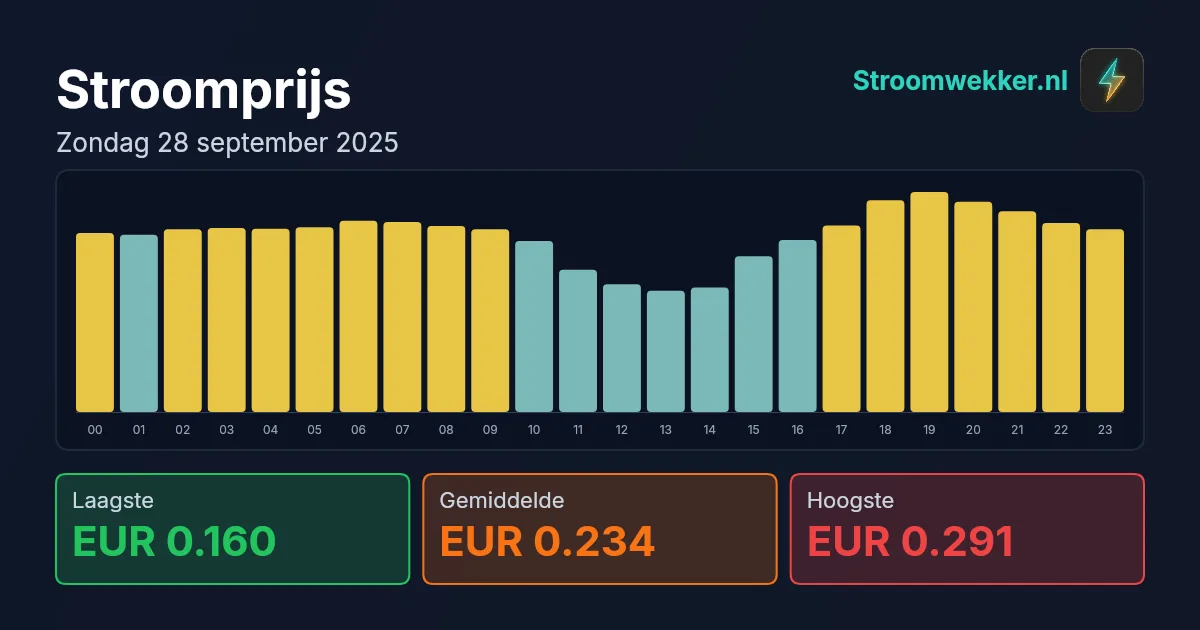 Prijsgrafiek voor zondag 28 september 2025