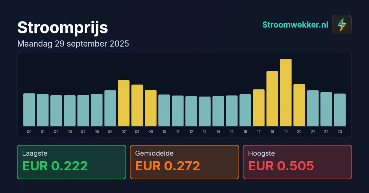 Prijsgrafiek voor maandag 29 september 2025