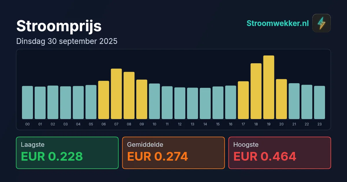 Prijsgrafiek voor dinsdag 30 september 2025