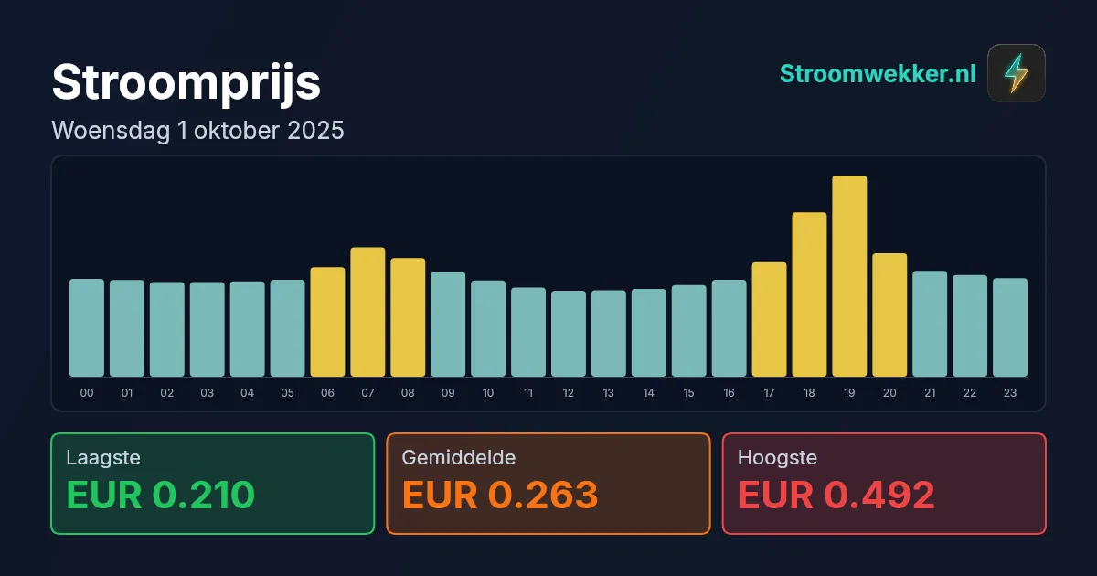 Prijsgrafiek voor woensdag 1 oktober 2025