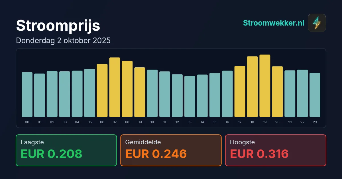 Prijsgrafiek voor donderdag 2 oktober 2025