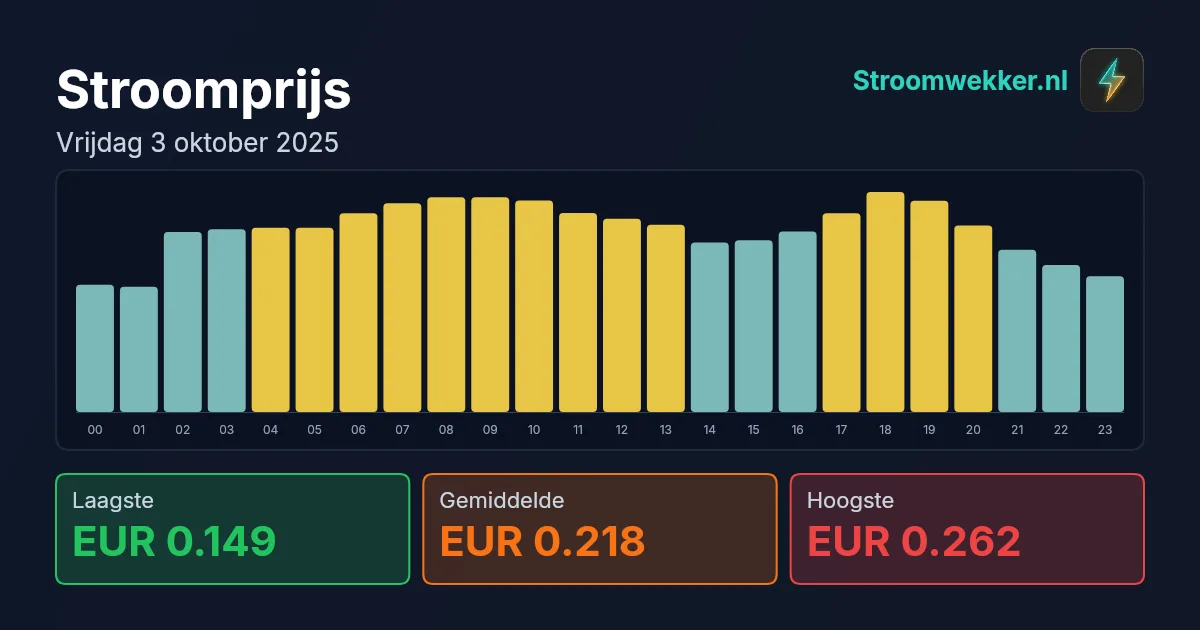 Prijsgrafiek voor vrijdag 3 oktober 2025