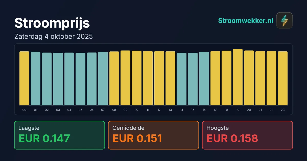 Prijsgrafiek voor zaterdag 4 oktober 2025