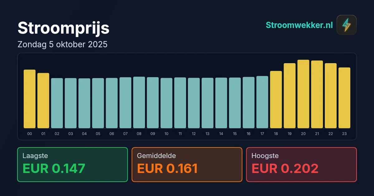 Prijsgrafiek voor zondag 5 oktober 2025