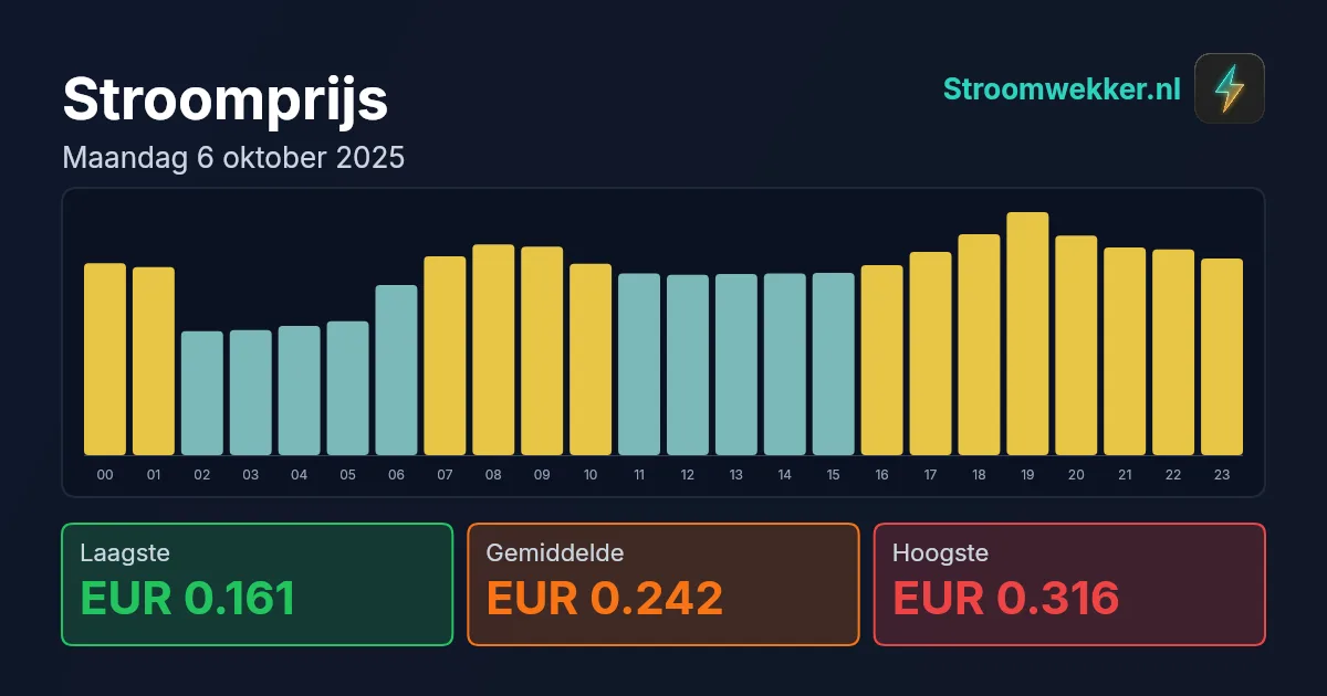 Prijsgrafiek voor maandag 6 oktober 2025