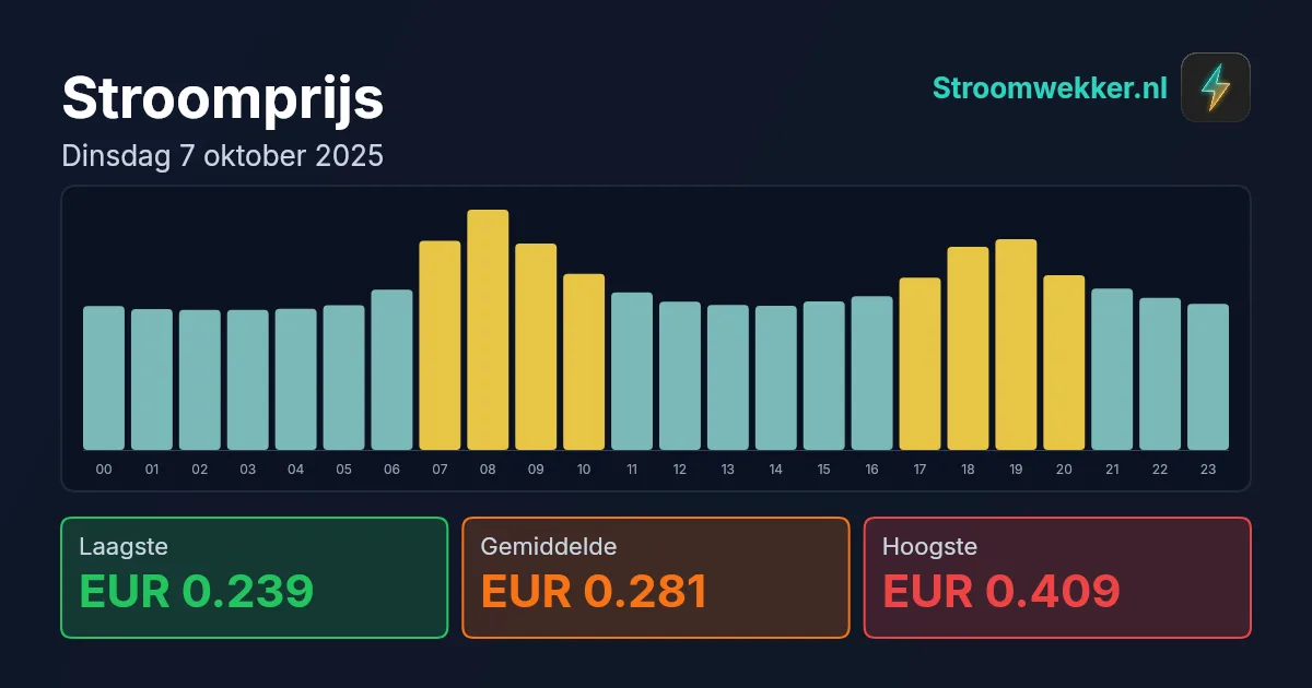 Prijsgrafiek voor dinsdag 7 oktober 2025