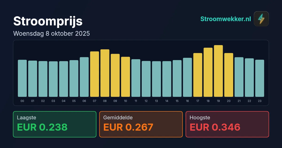 Prijsgrafiek voor woensdag 8 oktober 2025