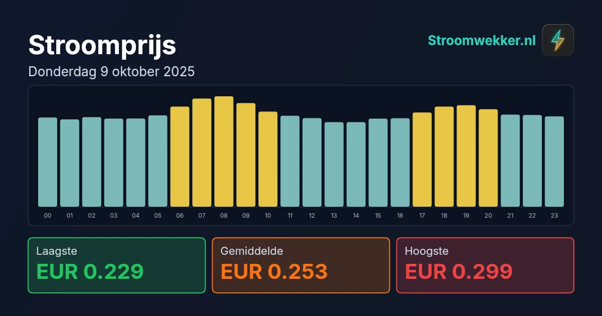Prijsgrafiek voor donderdag 9 oktober 2025