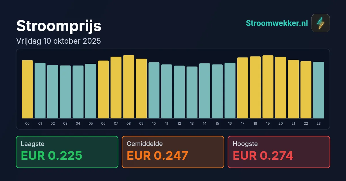 Prijsgrafiek voor vrijdag 10 oktober 2025