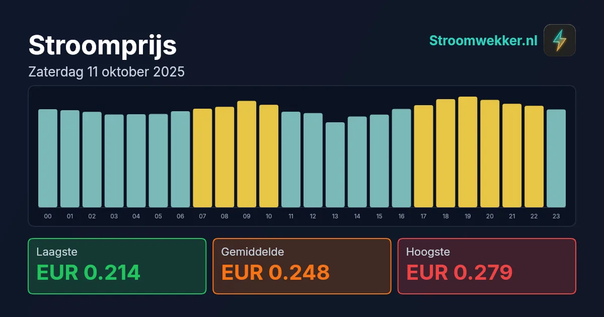 Prijsgrafiek voor zaterdag 11 oktober 2025