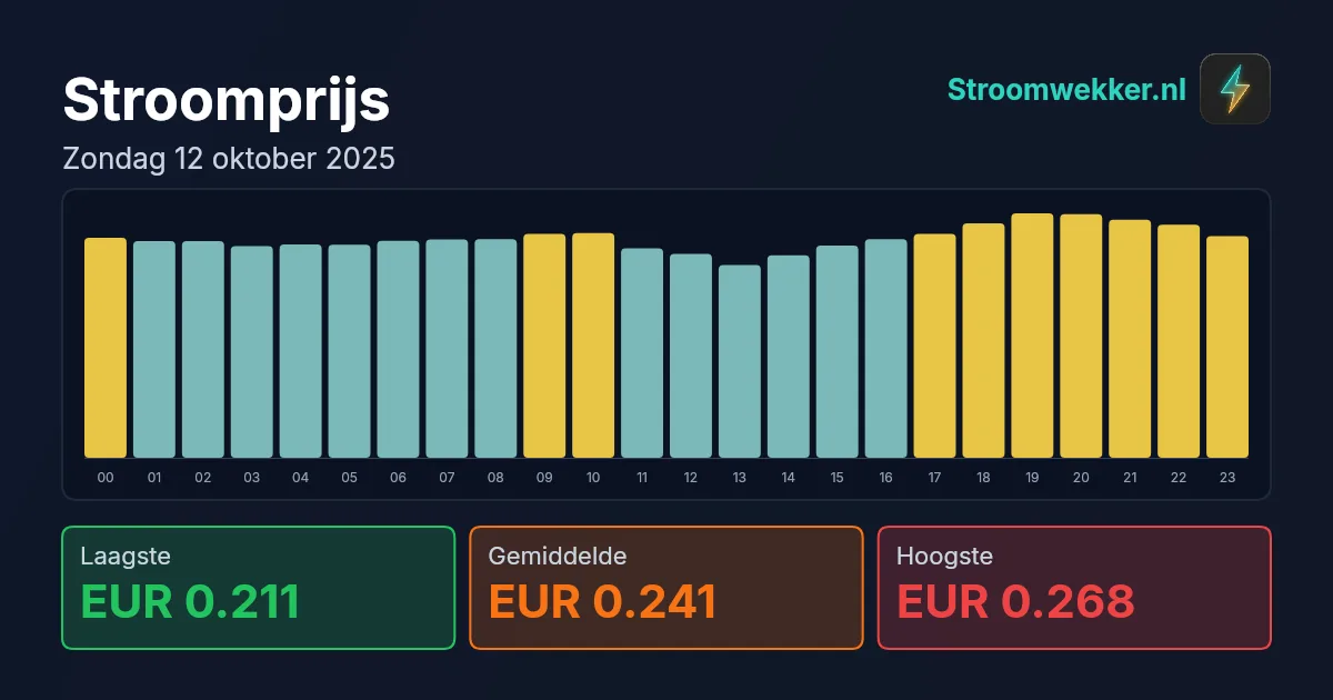 Prijsgrafiek voor zondag 12 oktober 2025