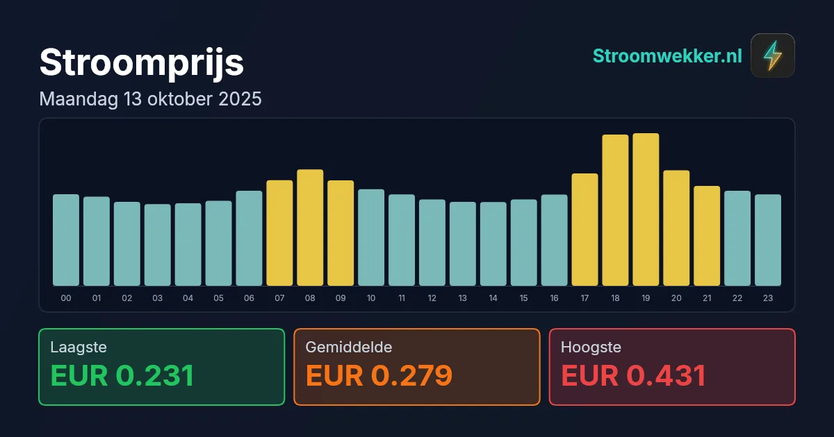 Prijsgrafiek voor maandag 13 oktober 2025