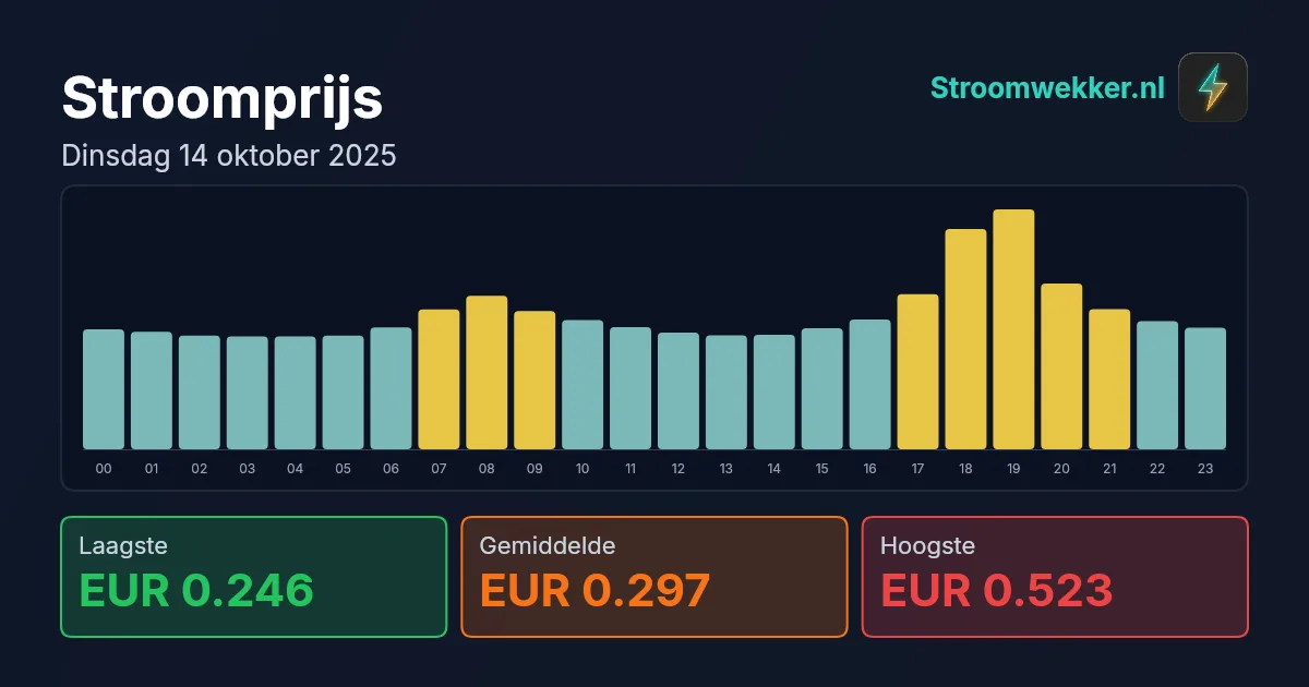 Prijsgrafiek voor dinsdag 14 oktober 2025