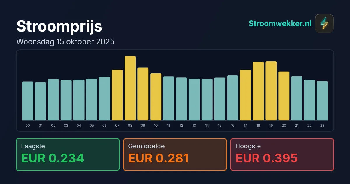 Prijsgrafiek voor woensdag 15 oktober 2025