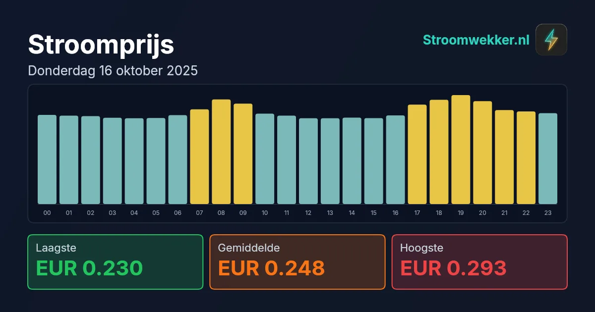 Prijsgrafiek voor donderdag 16 oktober 2025
