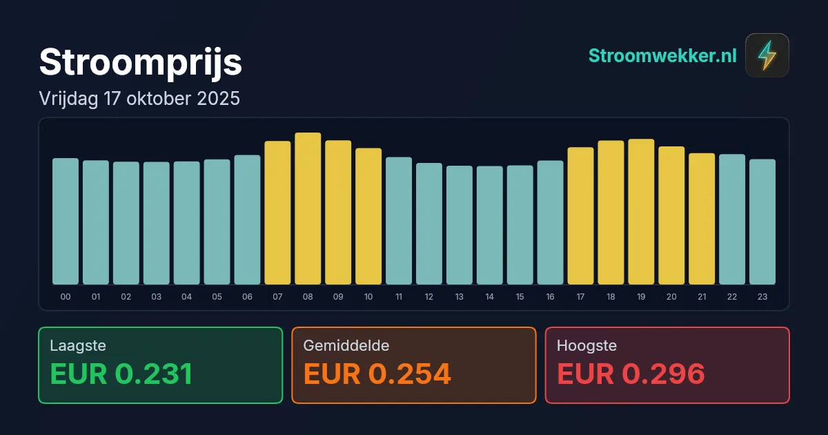 Prijsgrafiek voor vrijdag 17 oktober 2025