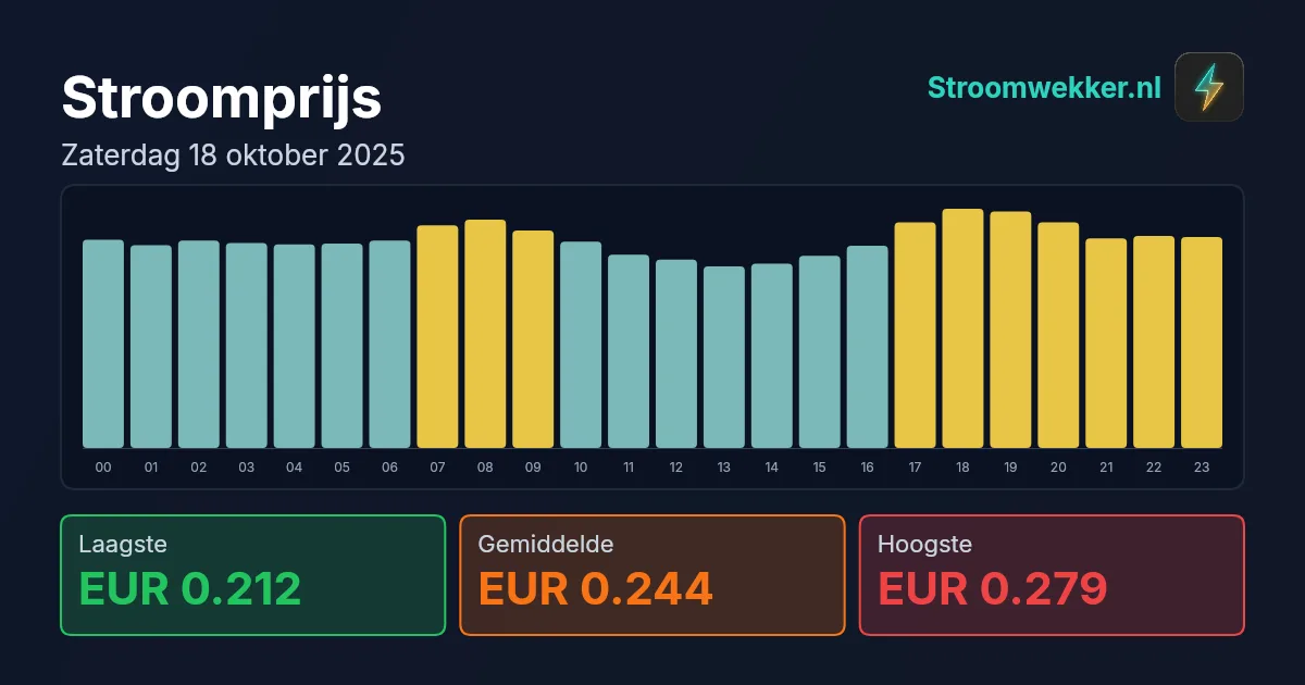 Prijsgrafiek voor zaterdag 18 oktober 2025