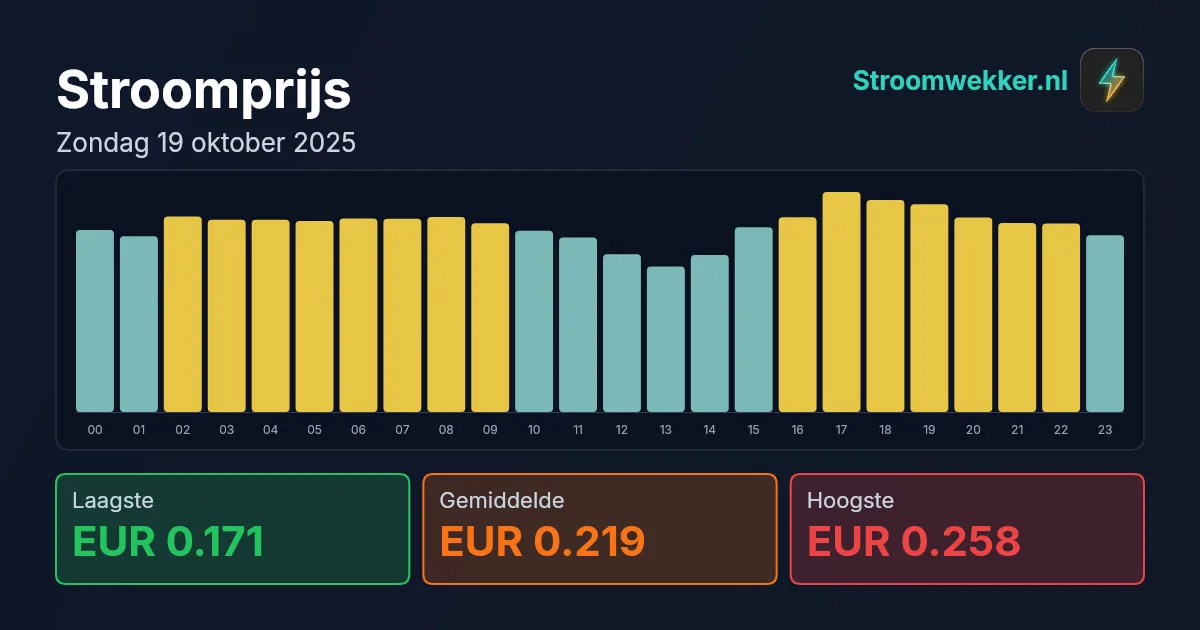 Prijsgrafiek voor zondag 19 oktober 2025