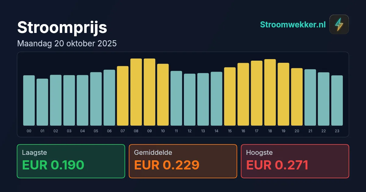 Prijsgrafiek voor maandag 20 oktober 2025