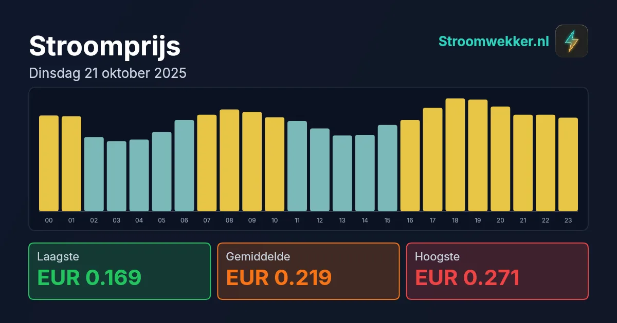 Prijsgrafiek voor dinsdag 21 oktober 2025