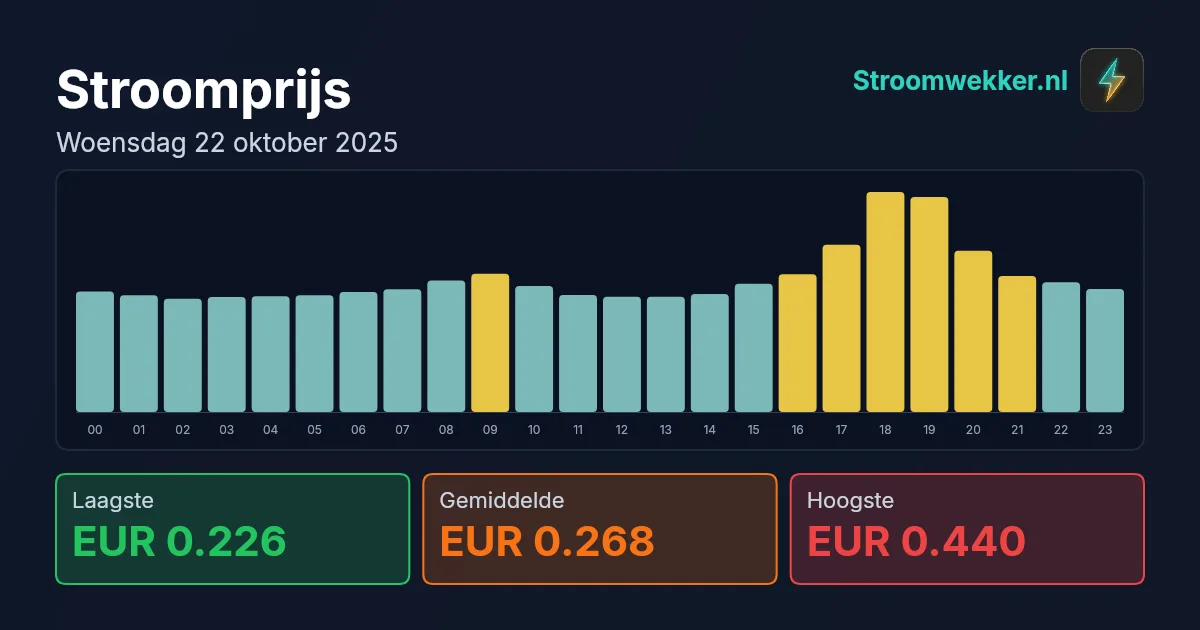 Prijsgrafiek voor woensdag 22 oktober 2025