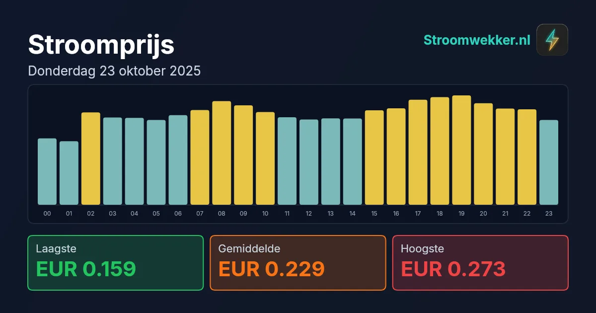 Prijsgrafiek voor donderdag 23 oktober 2025