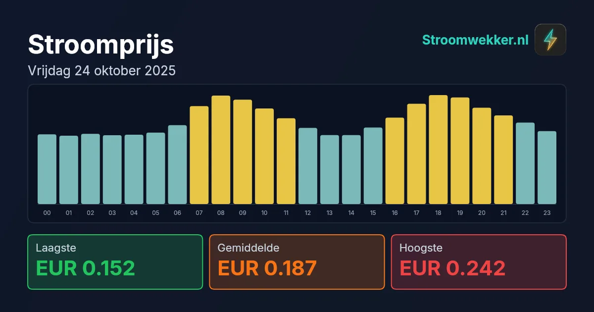 Prijsgrafiek voor vrijdag 24 oktober 2025