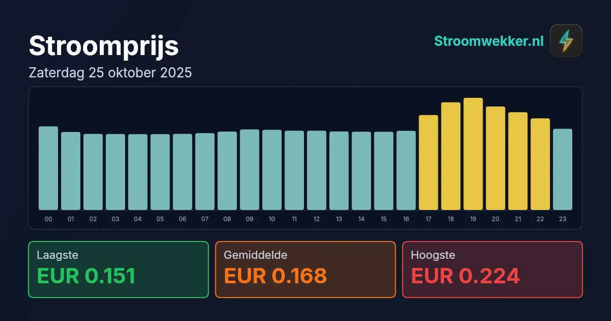 Prijsgrafiek voor zaterdag 25 oktober 2025