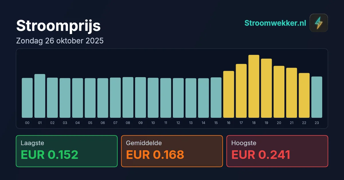 Prijsgrafiek voor zondag 26 oktober 2025