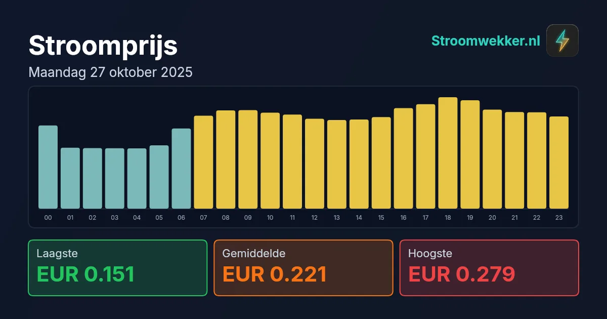 Prijsgrafiek voor maandag 27 oktober 2025
