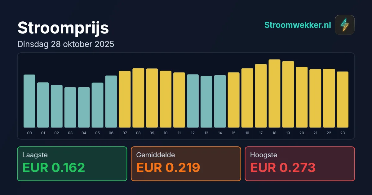 Prijsgrafiek voor dinsdag 28 oktober 2025
