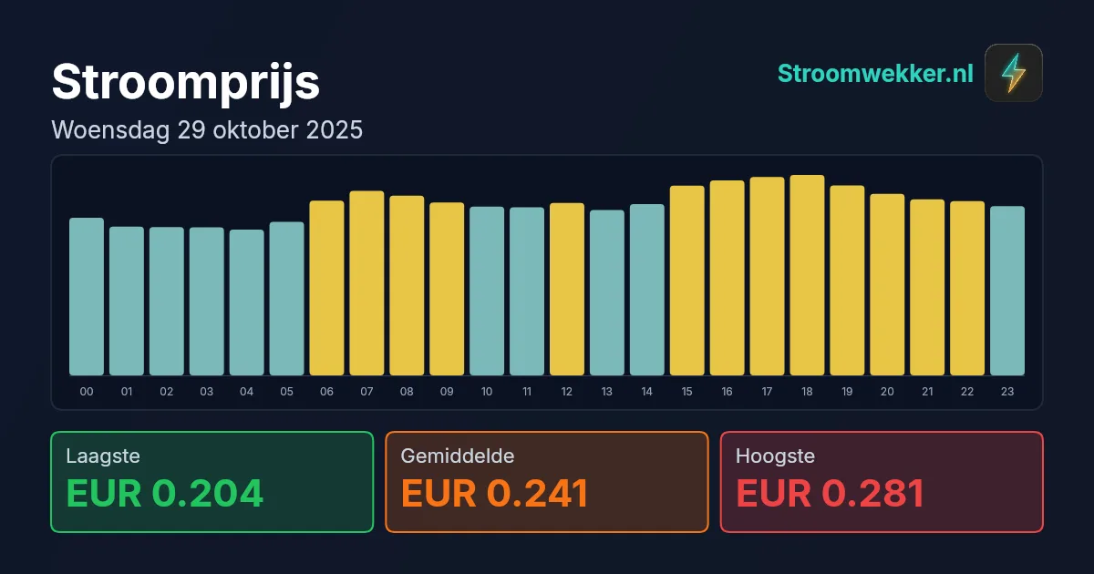 Prijsgrafiek voor woensdag 29 oktober 2025