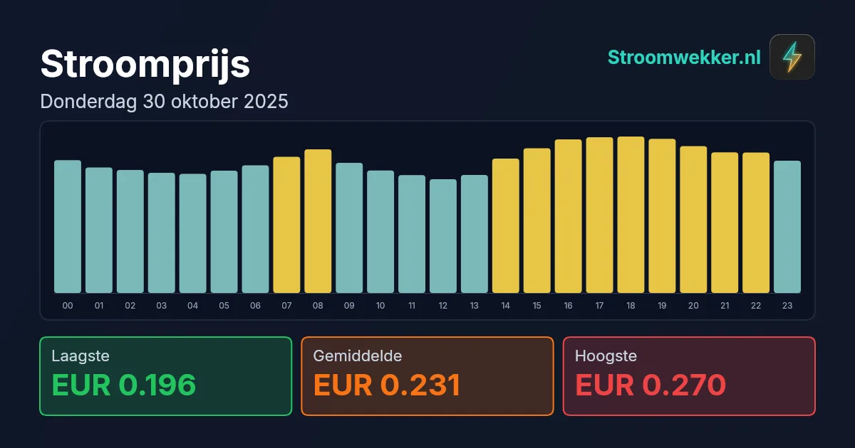 Prijsgrafiek voor donderdag 30 oktober 2025