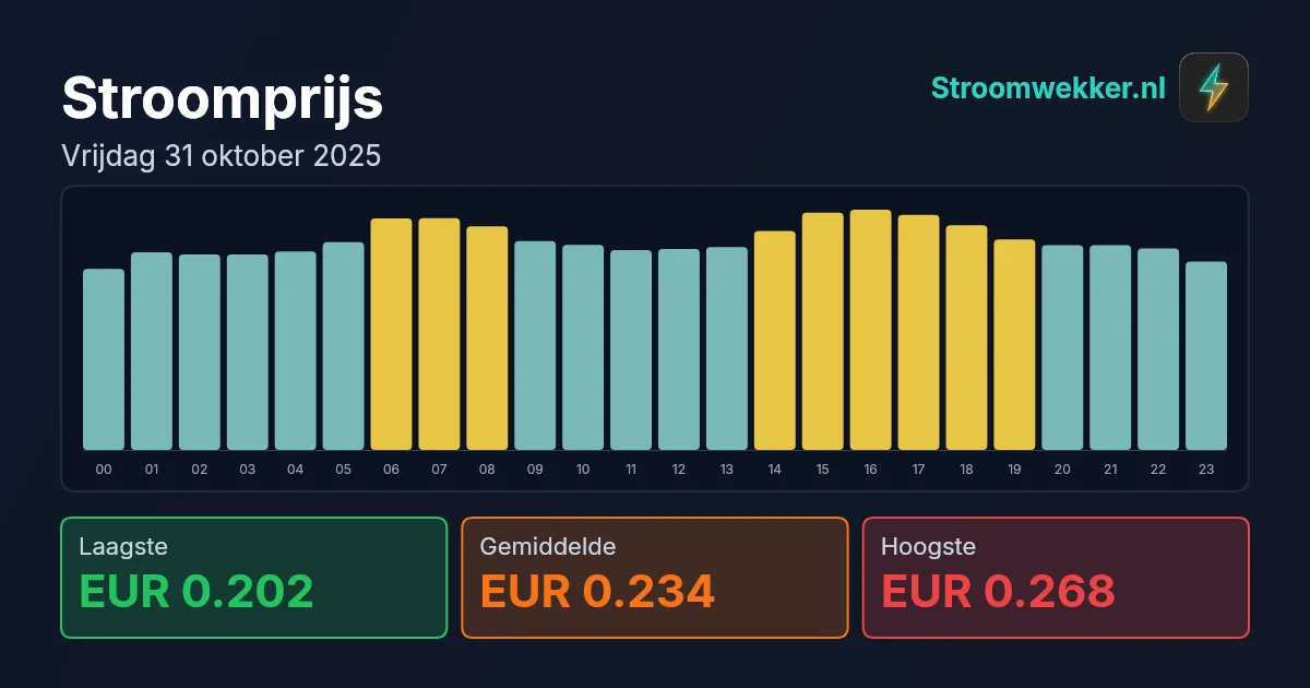 Prijsgrafiek voor vrijdag 31 oktober 2025