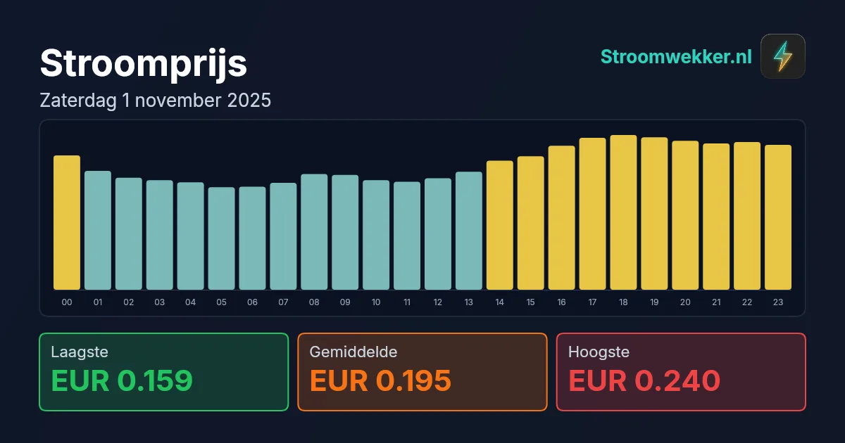 Prijsgrafiek voor zaterdag 1 november 2025