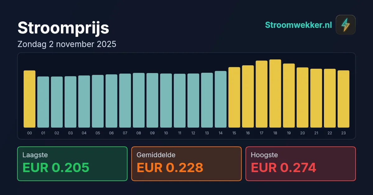 Prijsgrafiek voor zondag 2 november 2025