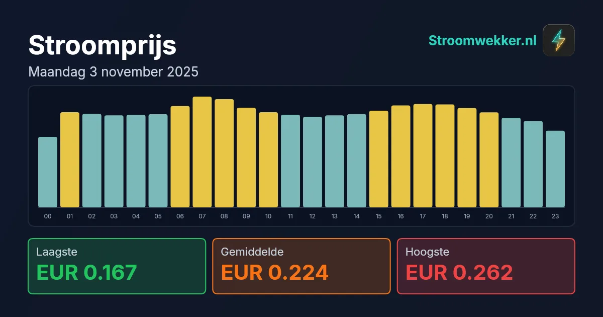 Prijsgrafiek voor maandag 3 november 2025