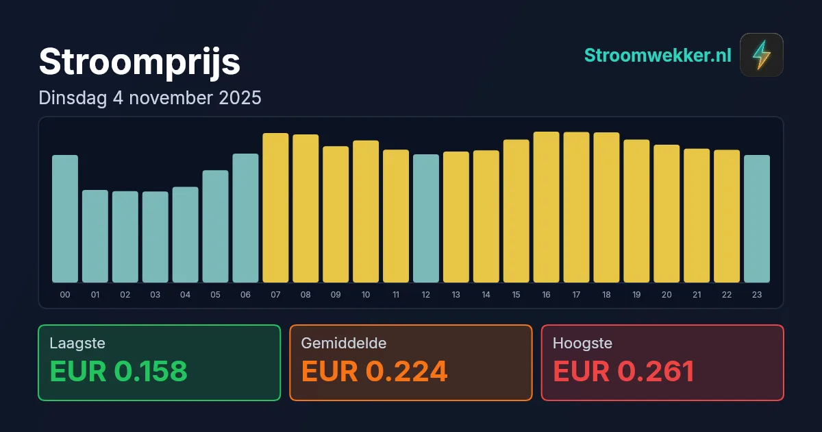 Prijsgrafiek voor dinsdag 4 november 2025