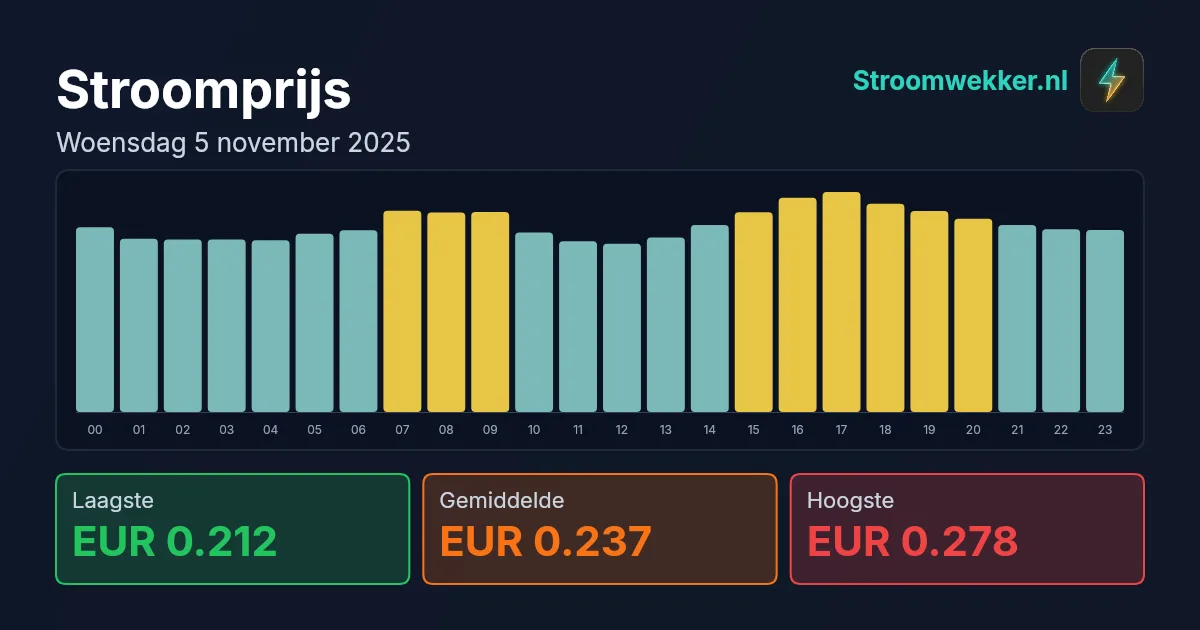 Prijsgrafiek voor woensdag 5 november 2025