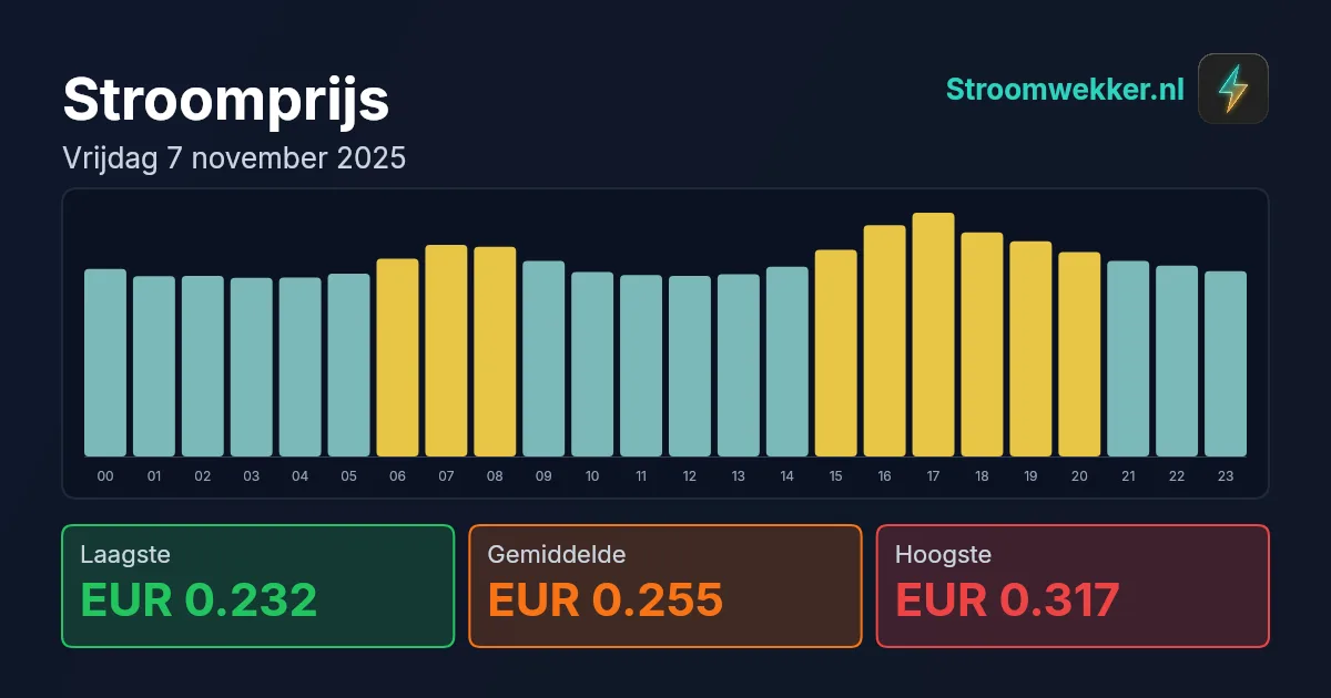 Prijsgrafiek voor vrijdag 7 november 2025